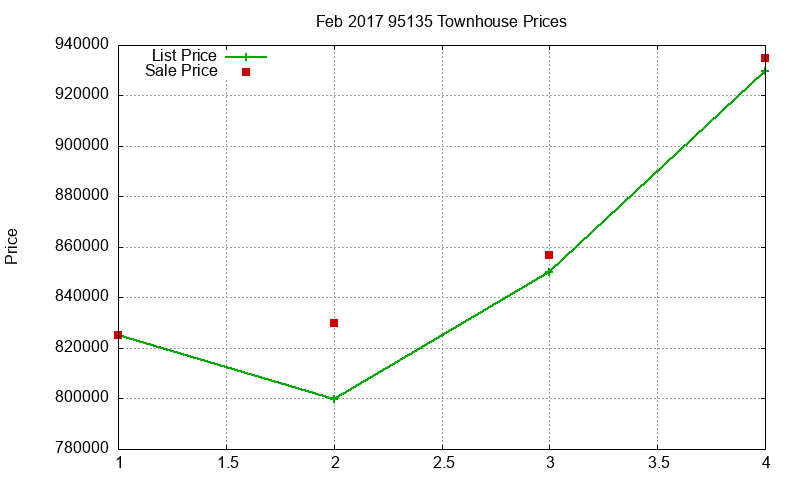 95135 Townhouses Just Sold 2017-02