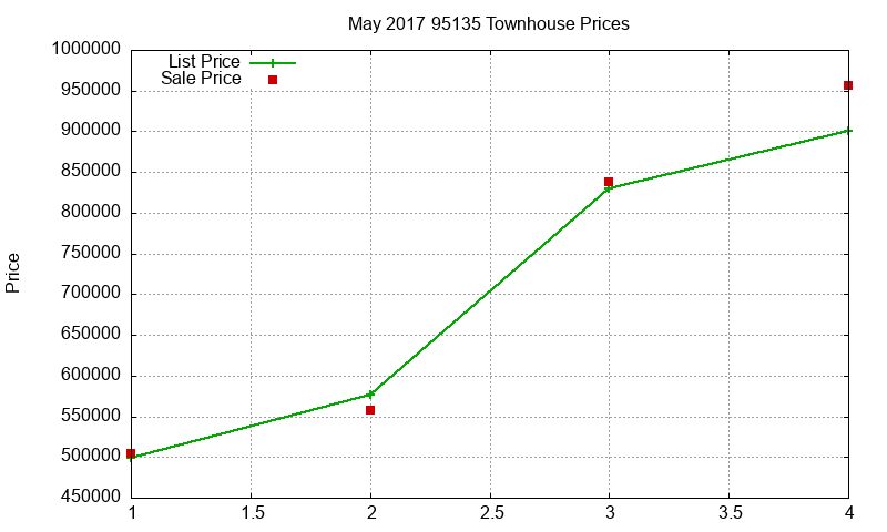 95135 Townhouses Just Sold 2017-05