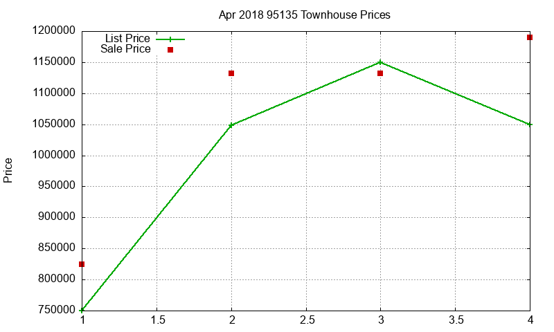 95135 Townhouses Just Sold 2018-04