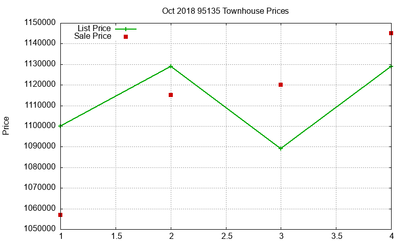 95135 Townhouses Just Sold 2018-10