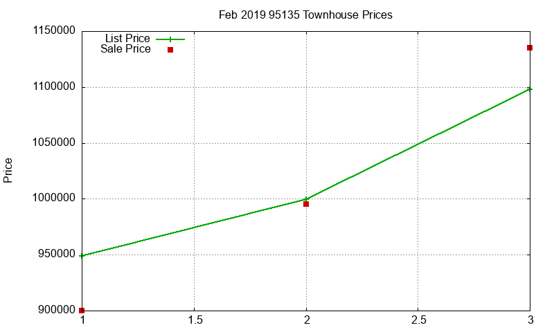 95135 Townhouses Just Sold 2019-02