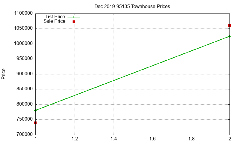 95135 Townhouses Just Sold 2019-12
