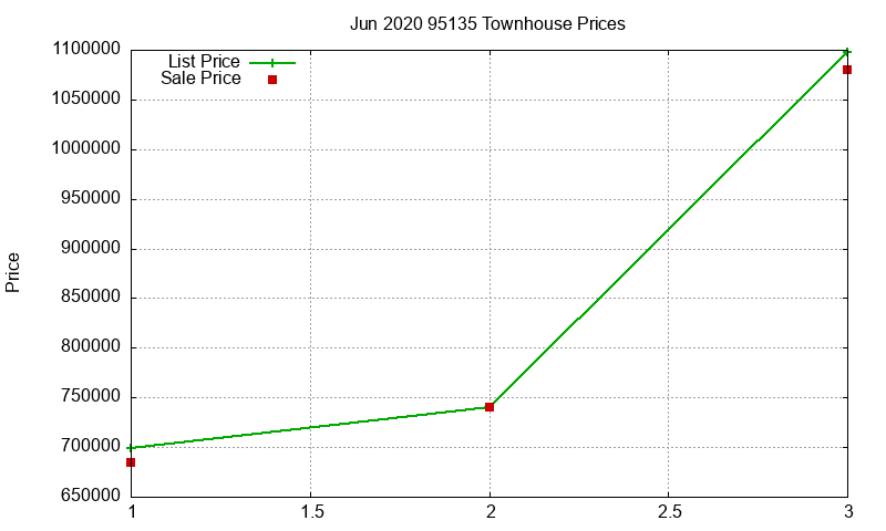 95135 Townhouses Just Sold 2020-06
