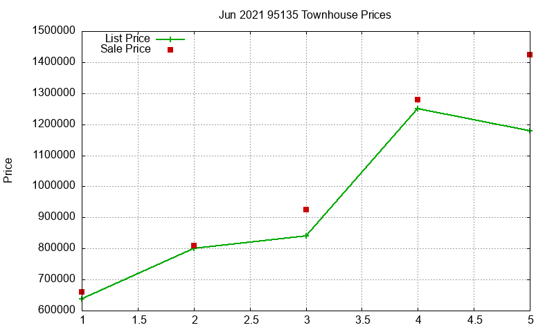 95135 Townhouses Just Sold 2021-06