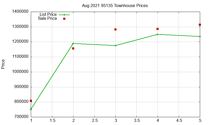 95135 Townhouses Just Sold 2021-08