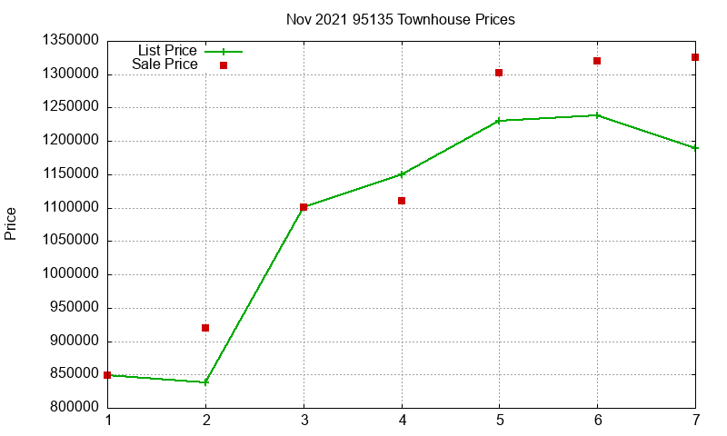 95135 Townhouses Just Sold 2021-11