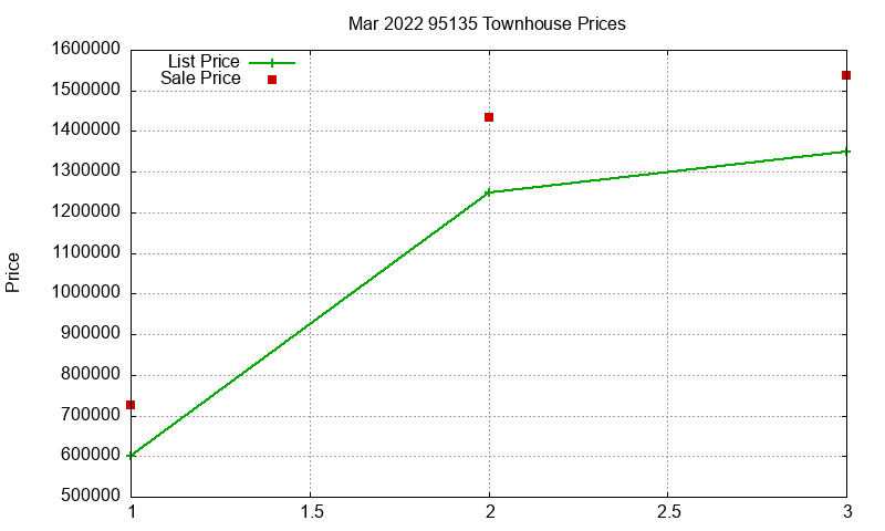 95135 Townhouses Just Sold 2022-03