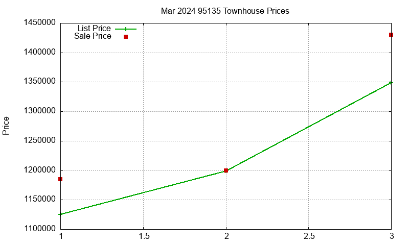 95135 Townhouses Just Sold 2024-03