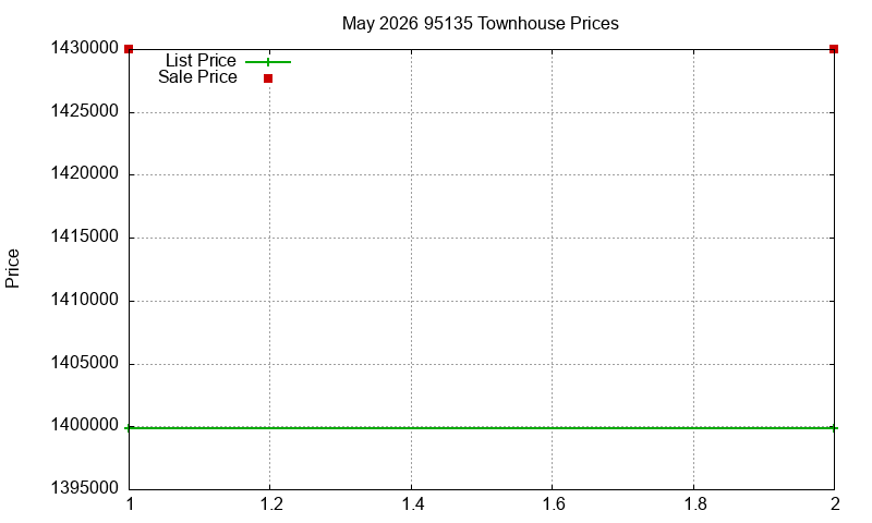 95135 Townhouses Just Sold 2026-05