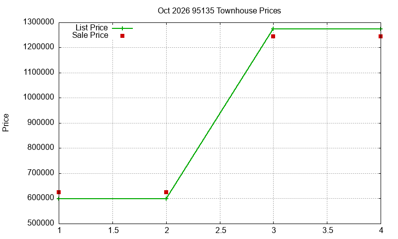 95135 Townhouses Just Sold 2026-10