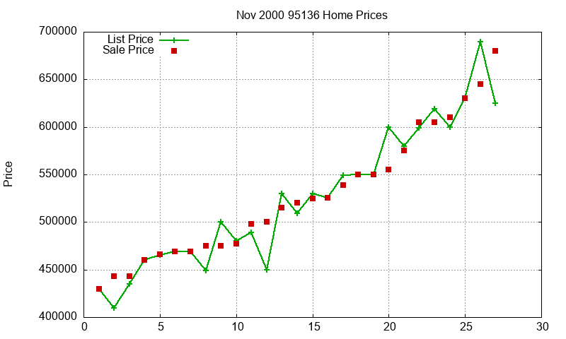 95136 Homes Just Sold 2000-11 95136 Homes Just Sold 2000-11
