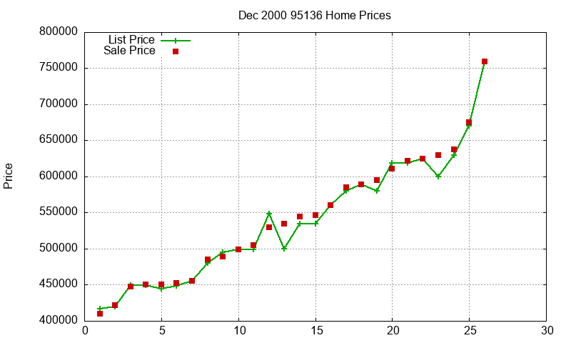 95136 Homes Just Sold 2000-12 95136 Homes Just Sold 2000-12