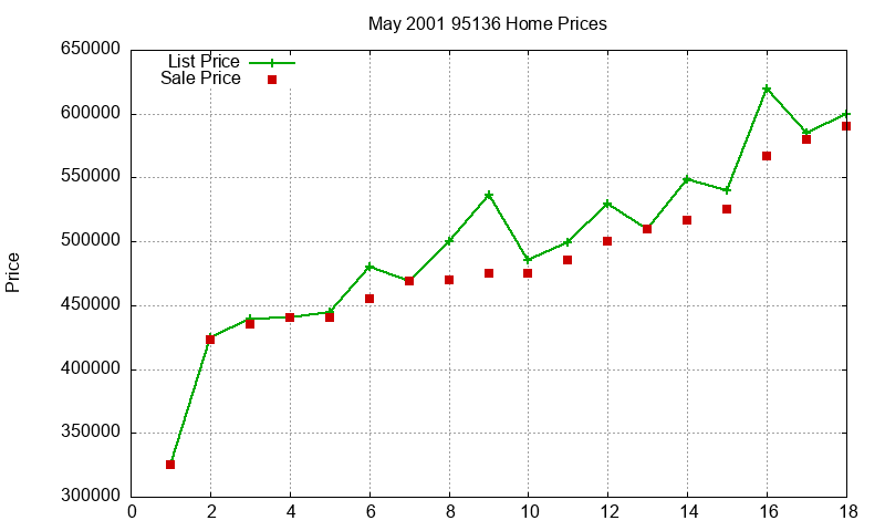 95136 Homes Just Sold 2001-05 95136 Homes Just Sold 2001-05