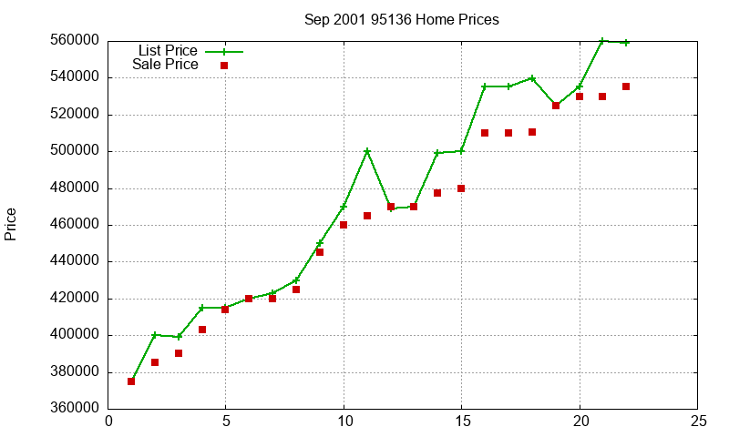 95136 Homes Just Sold 2001-09 95136 Homes Just Sold 2001-09