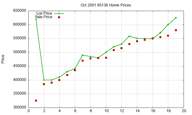 95136 Homes Just Sold 2001-10 95136 Homes Just Sold 2001-10