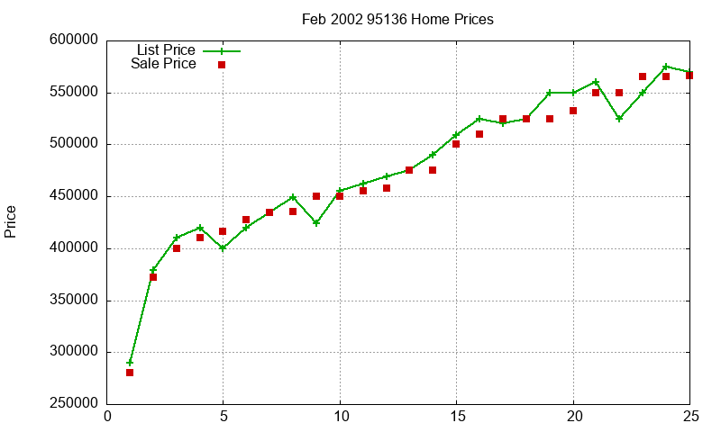 95136 Homes Just Sold 2002-02 95136 Homes Just Sold 2002-02