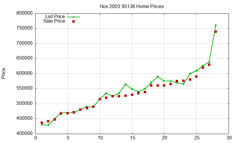 95136 Homes Just Sold 2003-11 95136 Homes Just Sold 2003-11
