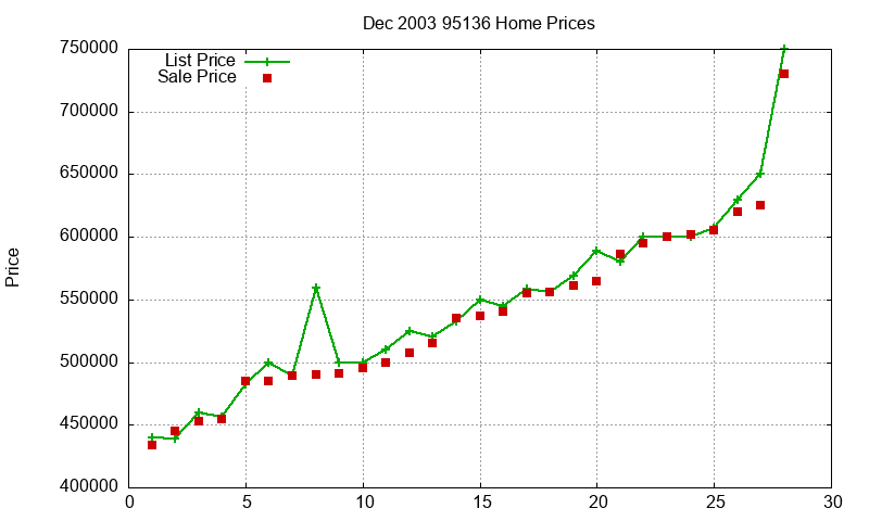 95136 Homes Just Sold 2003-12 95136 Homes Just Sold 2003-12