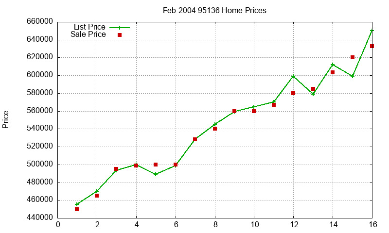 95136 Homes Just Sold 2004-02 95136 Homes Just Sold 2004-02