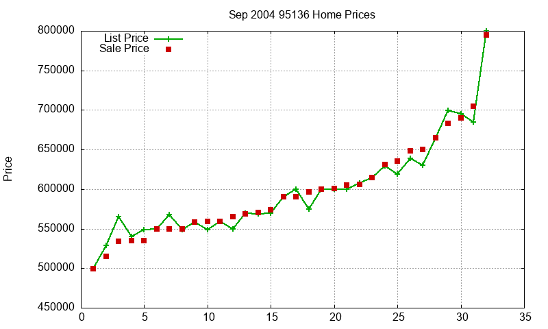 95136 Homes Just Sold 2004-09 95136 Homes Just Sold 2004-09