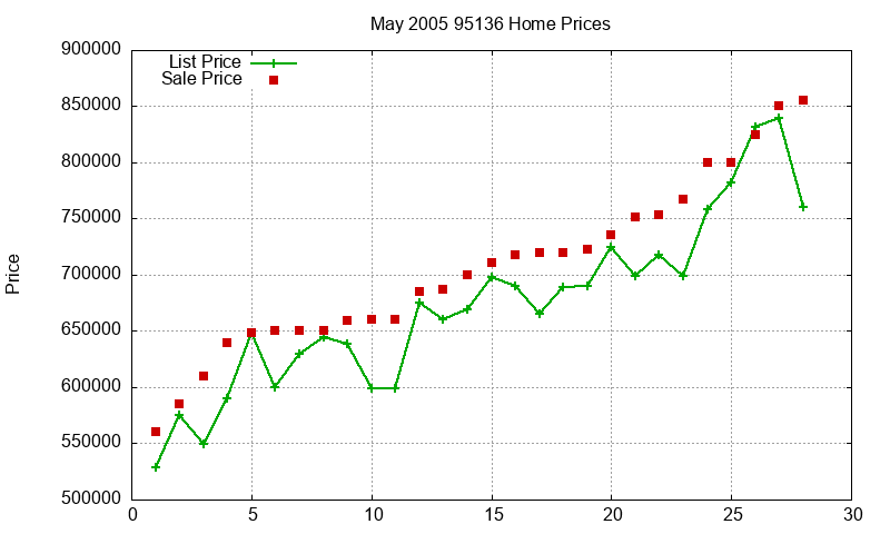 95136 Homes Just Sold 2005-05 95136 Homes Just Sold 2005-05