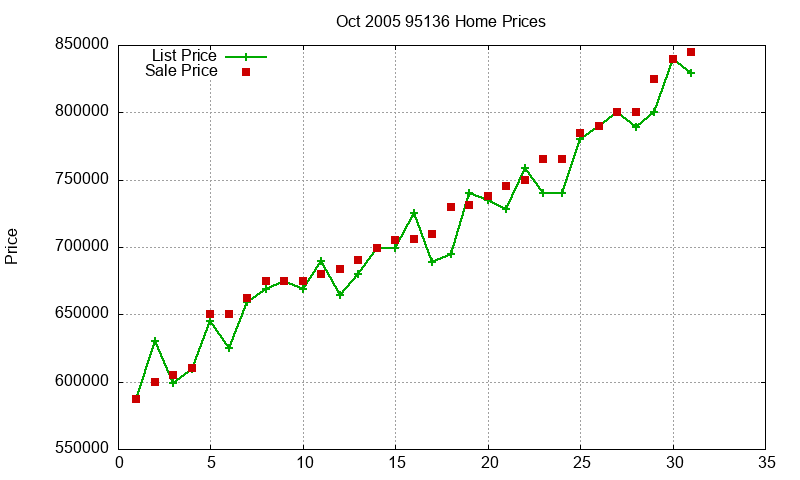 95136 Homes Just Sold 2005-10 95136 Homes Just Sold 2005-10