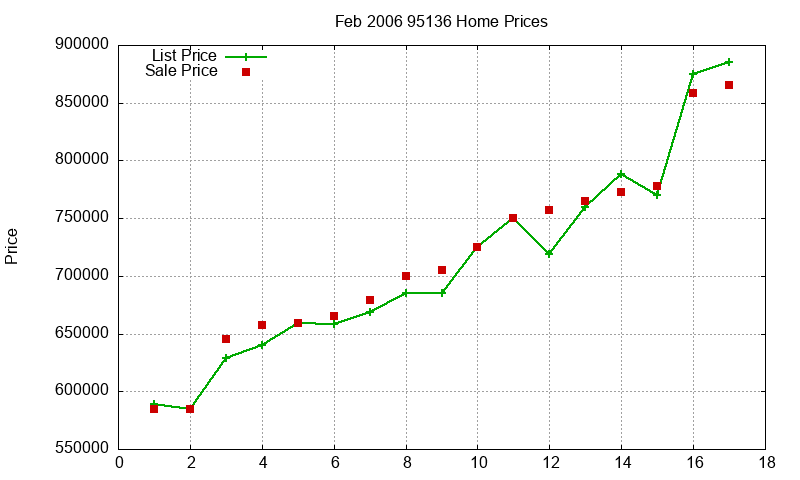 95136 Homes Just Sold 2006-02