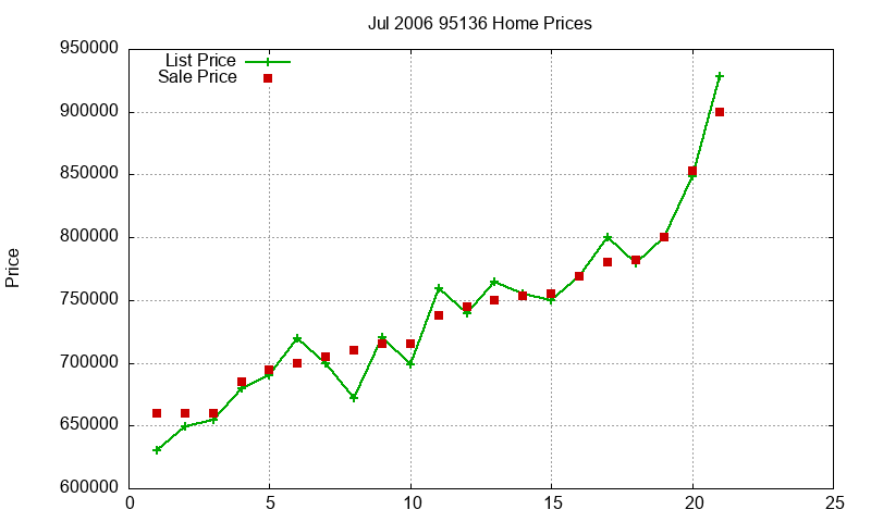 95136 Homes Just Sold 2006-07 95136 Homes Just Sold 2006-07