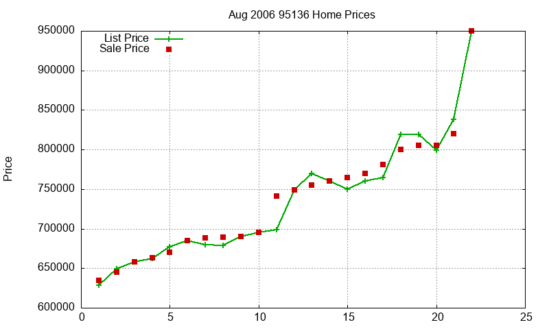 95136 Homes Just Sold 2006-08 95136 Homes Just Sold 2006-08