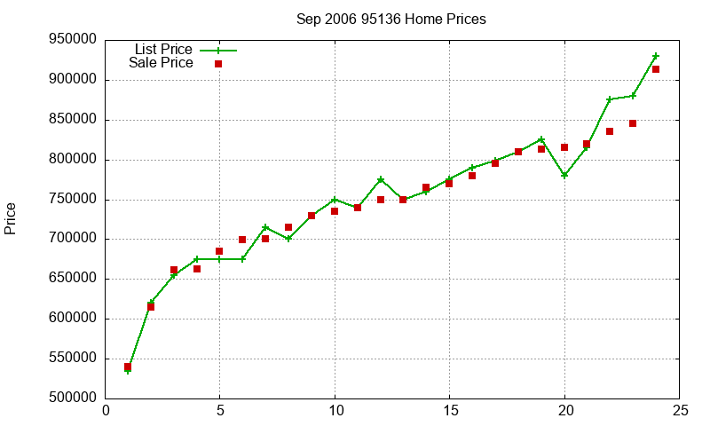 95136 Homes Just Sold 2006-09
