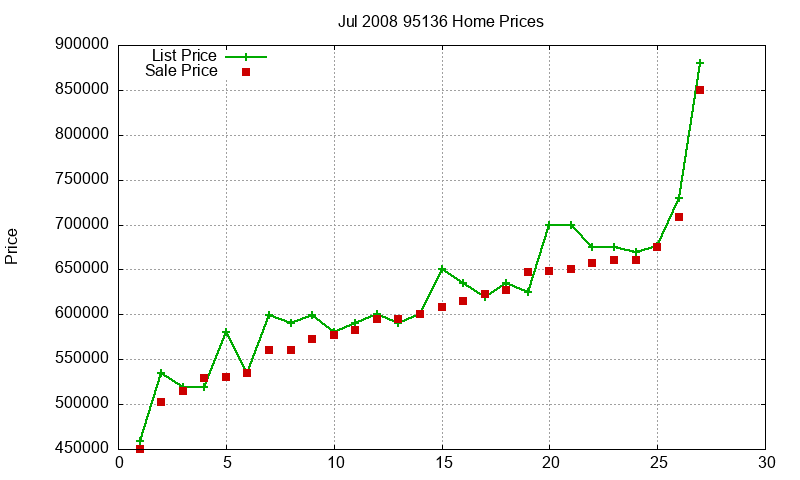 95136 Homes Just Sold 2008-07 95136 Homes Just Sold 2008-07