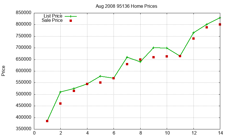 95136 Homes Just Sold 2008-08 95136 Homes Just Sold 2008-08