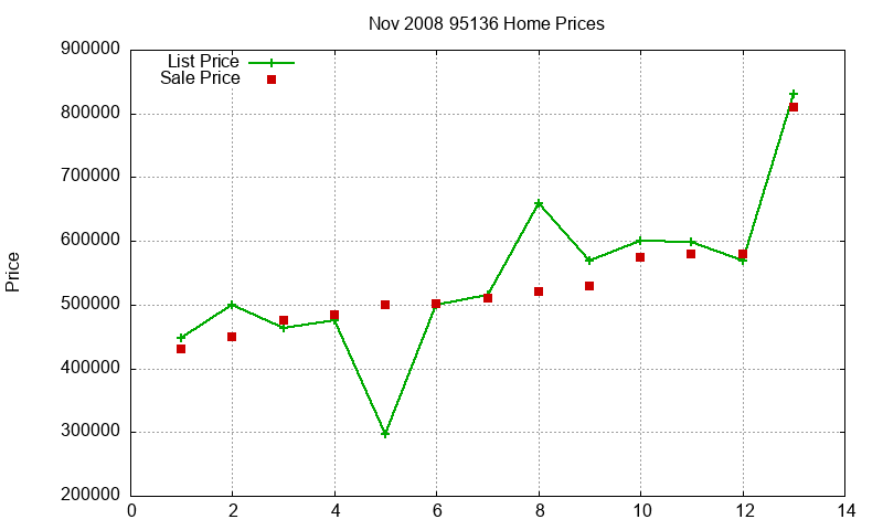 95136 Homes Just Sold 2008-11 95136 Homes Just Sold 2008-11