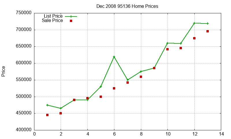 95136 Homes Just Sold 2008-12 95136 Homes Just Sold 2008-12