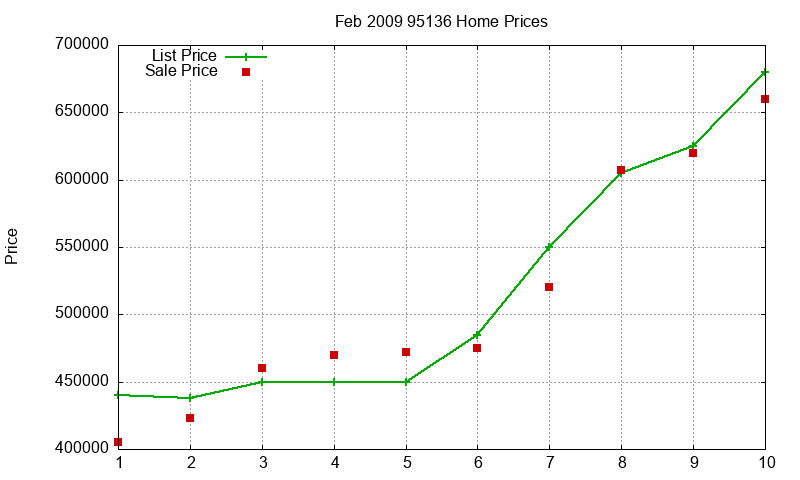 95136 Homes Just Sold 2009-02