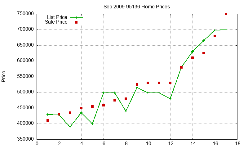 95136 Homes Just Sold 2009-09