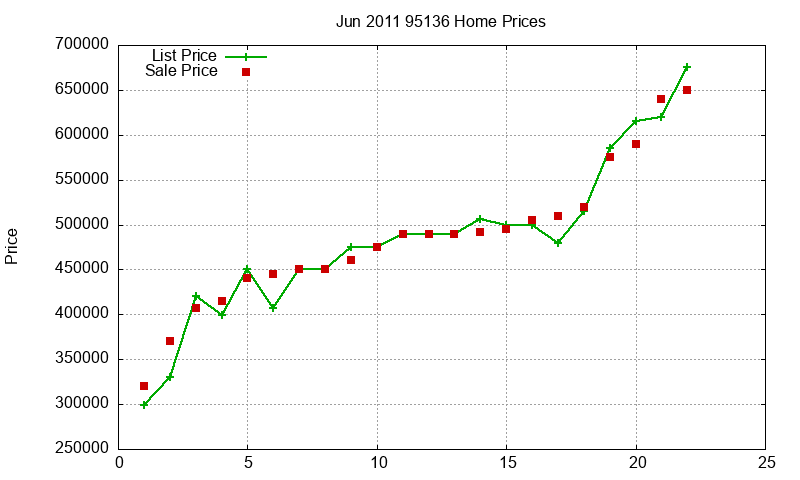 95136 Homes Just Sold 2011-06