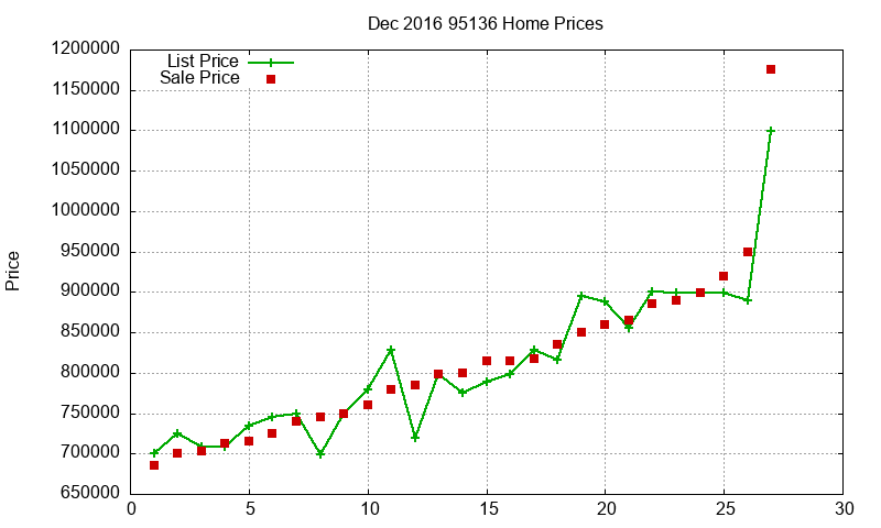 95136 Homes Just Sold 2016-12 95136 Homes Just Sold 2016-12