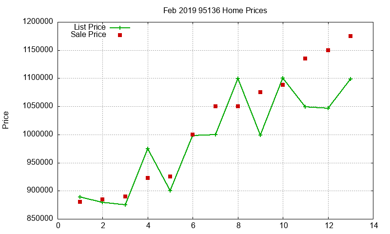 95136 Homes Just Sold 2019-02