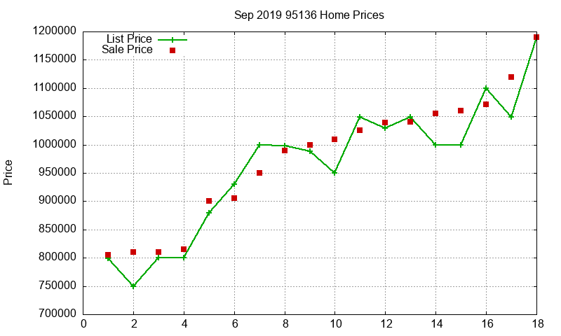 95136 Homes Just Sold 2019-09