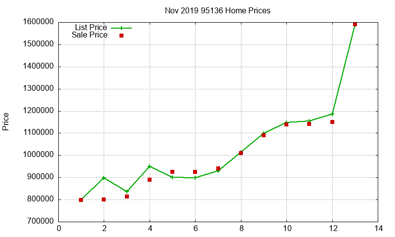 95136 Homes Just Sold 2019-11