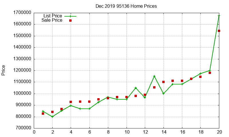 95136 Homes Just Sold 2019-12