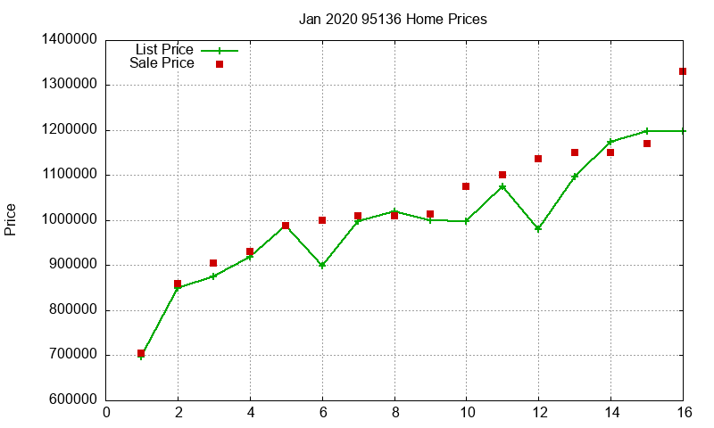 95136 Homes Just Sold 2020-01