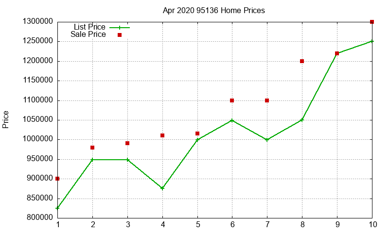 95136 Homes Just Sold 2020-04