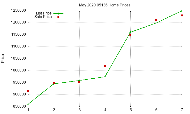 95136 Homes Just Sold 2020-05