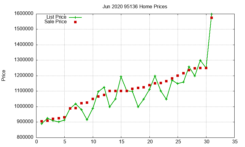 95136 Homes Just Sold 2020-06