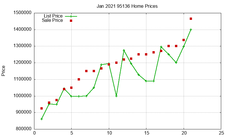 95136 Homes Just Sold 2021-01