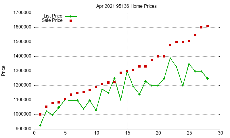 95136 Homes Just Sold 2021-04