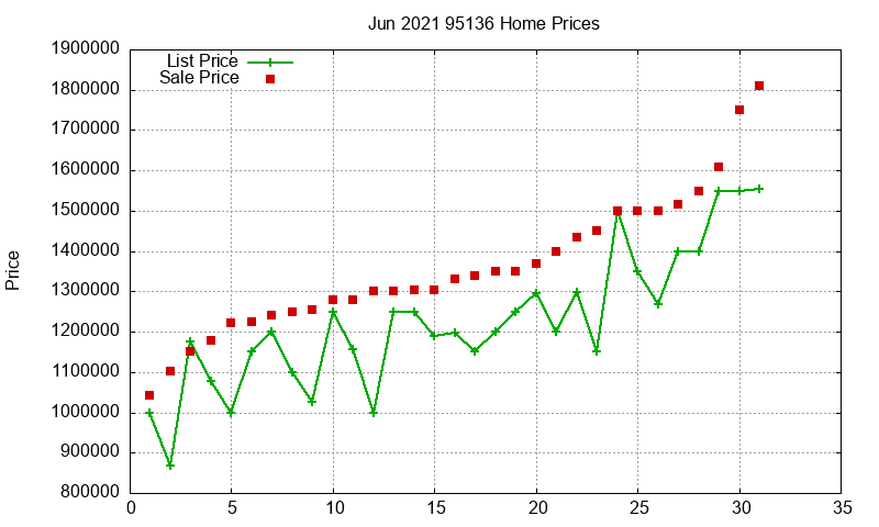 95136 Homes Just Sold 2021-06