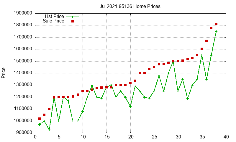 95136 Homes Just Sold 2021-07